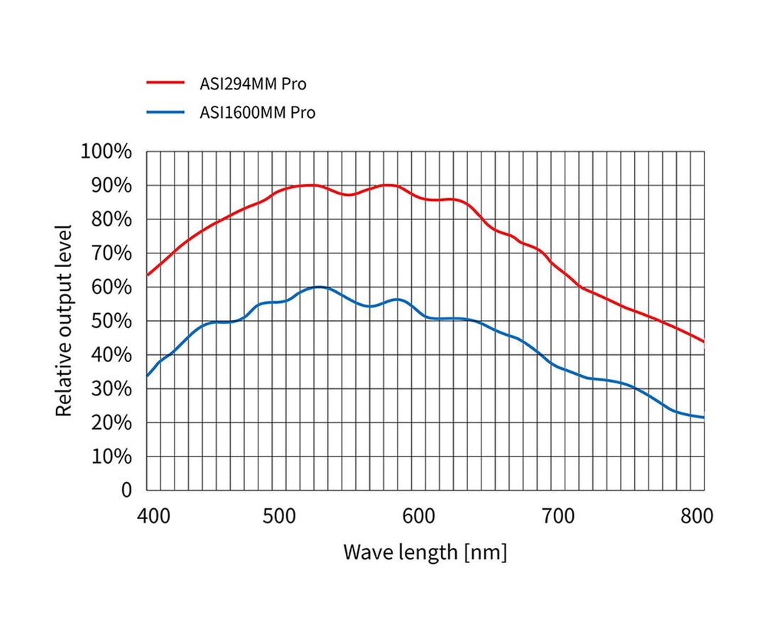 ZWO ASI 294MM Pro - Farbe